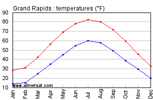 Grand Rapids Michigan Annual Temperature Graph